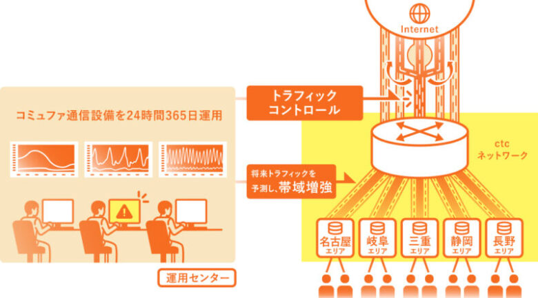 コミュファ光：リアルタイム通信制御