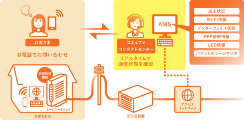 コミュファ光：品質管理システム