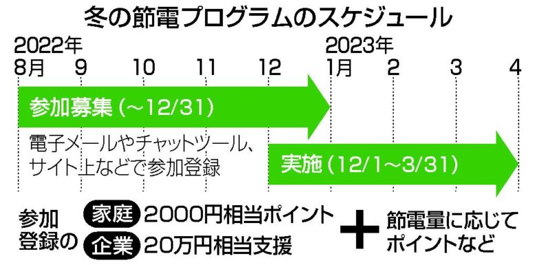 冬の節電プログラムのスケジュール