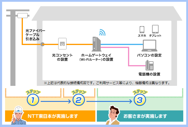 戸建て工事