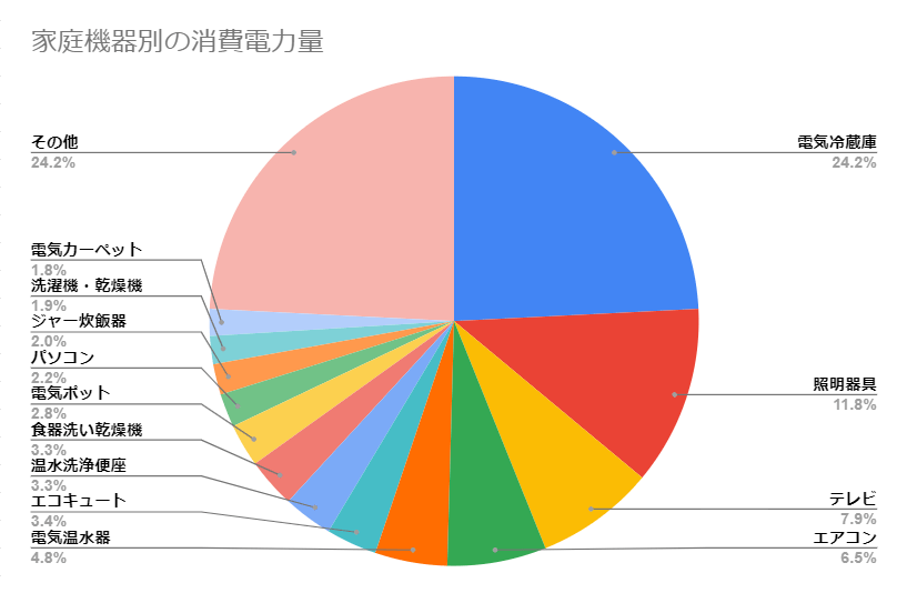 家庭機器別の消費電力量