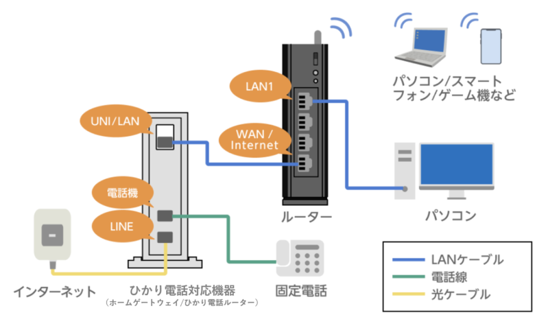 楽天ひかりルーターのつなぎ方