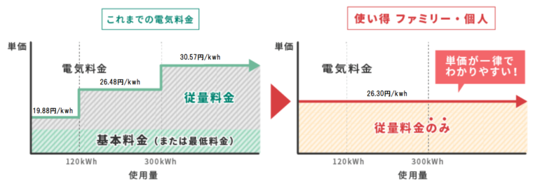 一律の従量料金イメージ