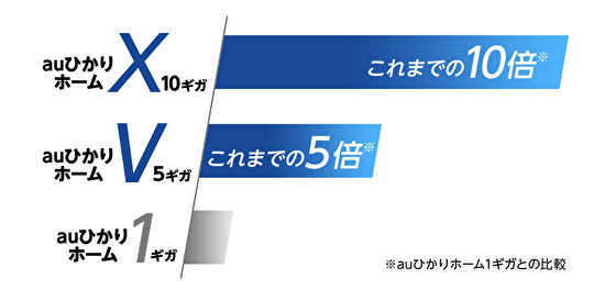 auひかり「5ギガ・10ギガ」