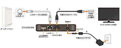 auひかりテレビ「接続方法」