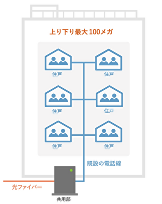 auひかり　マンションVタイプ配線方式