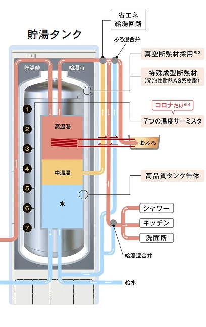 エコキュートの仕組み