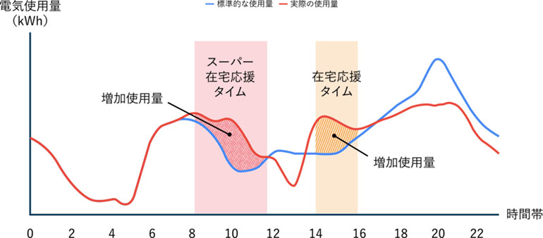 【スーパー在宅応援タイム】1kWhごとに10点加算