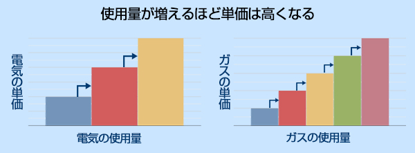 使用量が増えるほど単価は高くなるイメージ