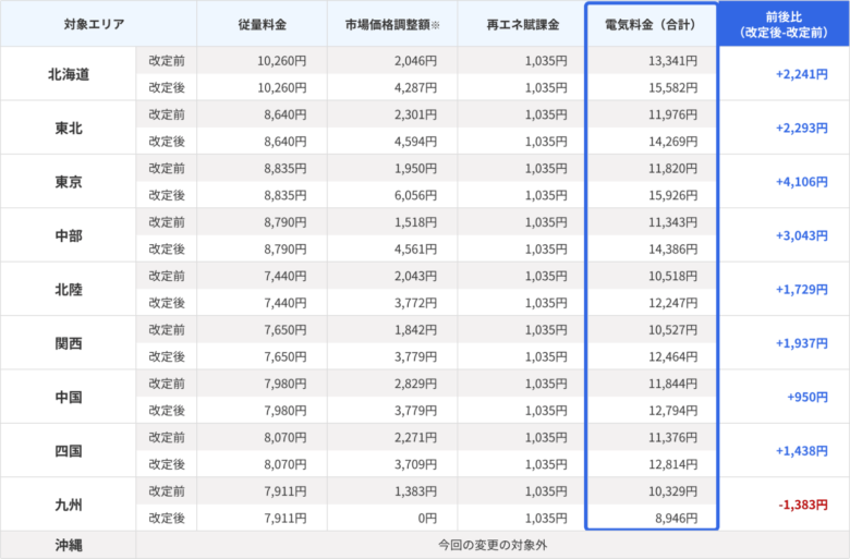 楽天でんきの値上げ額