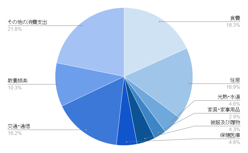 二人世帯の平均支出（平成26年11月）