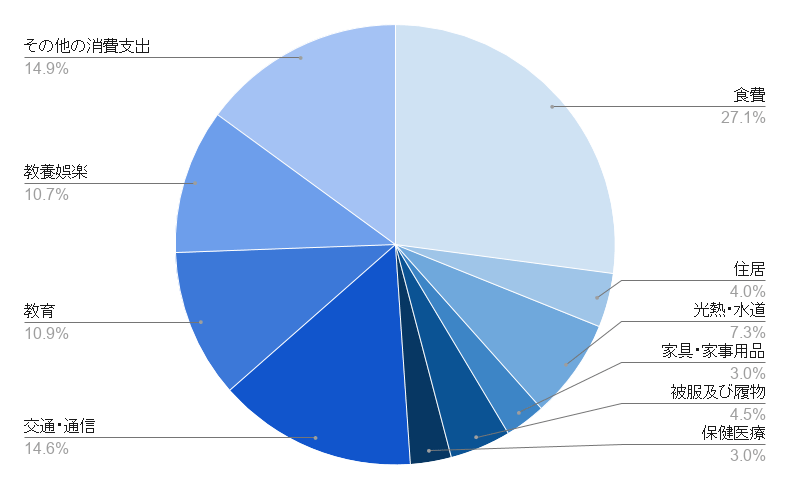 二人以上世帯（子どもあり）の平均支出（平成26年11月）