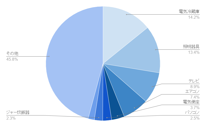 主要家電の電力消費割合
