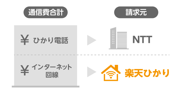 楽天ひかり電話の請求元