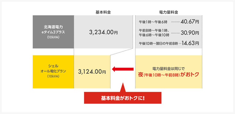 出光昭和シェルのオール電化プランへの乗り換え例