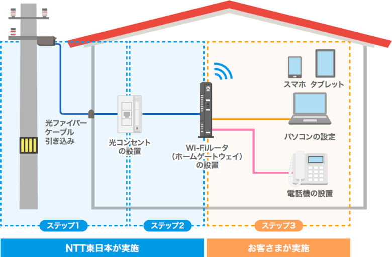 光回線工事　戸建て