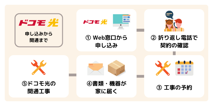 ドコモ光の申し込みから開通までの流れ