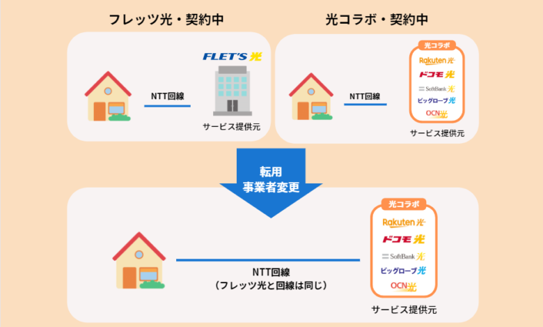 転用・事業者変更での乗り換え