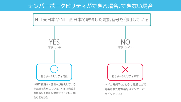 番号ポータビリティフローチャート