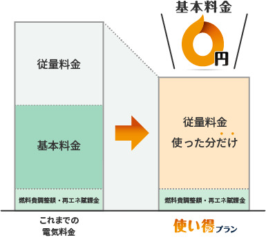 リミックスでんきの料金イメージ