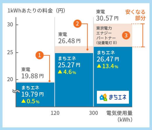 電気使用量の単価