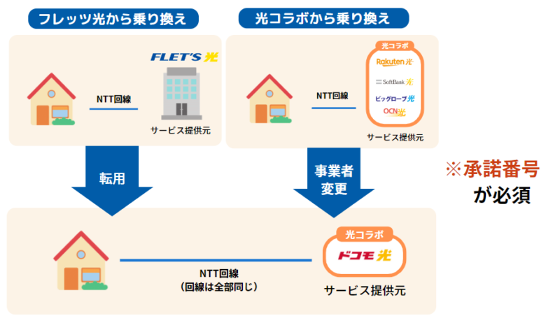 転用・事業者変更とは