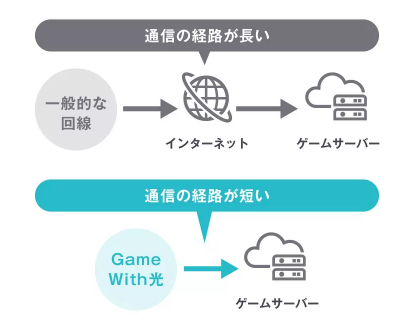 GameWith光 ゲームサーバ直接接続