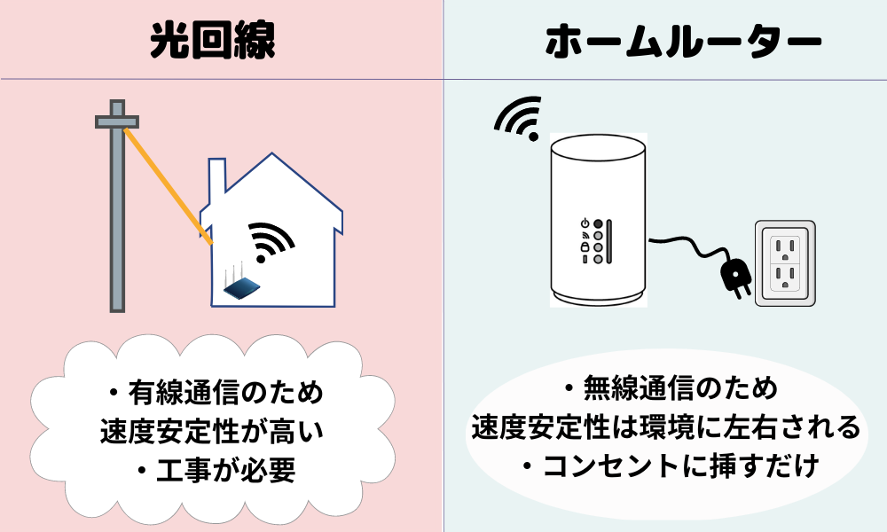 光回線・ホームルーター違い