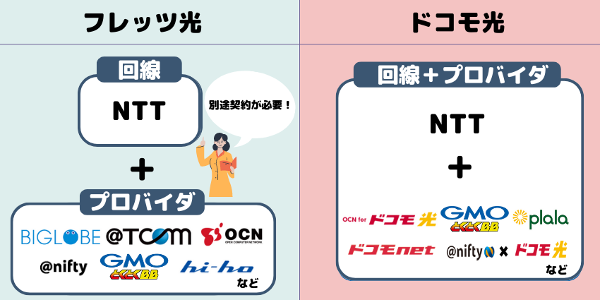 フレッツ光とドコモ光のプロバイダ契約の方法