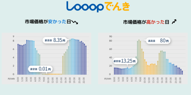 Looopでんきの市場価格が高い日、安い日