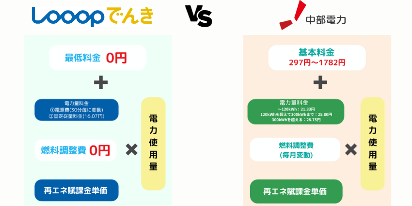 Looopでんきと中部電力の料金表