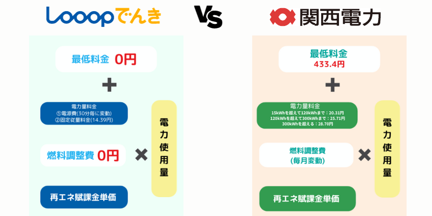 Looopでんきと関西電力の料金表