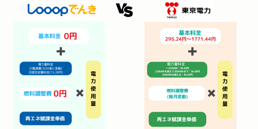 Looopでんきと東京電力の料金表