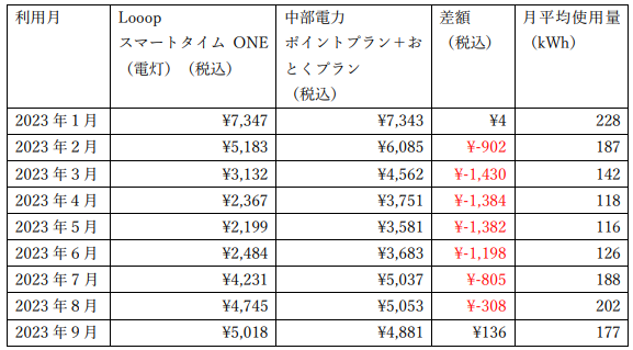 Looopでんきと中部電力の比較単身