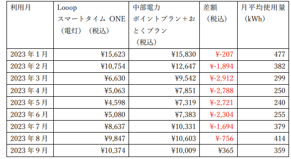 Looopでんきと中部電力の比較ファミリー世帯