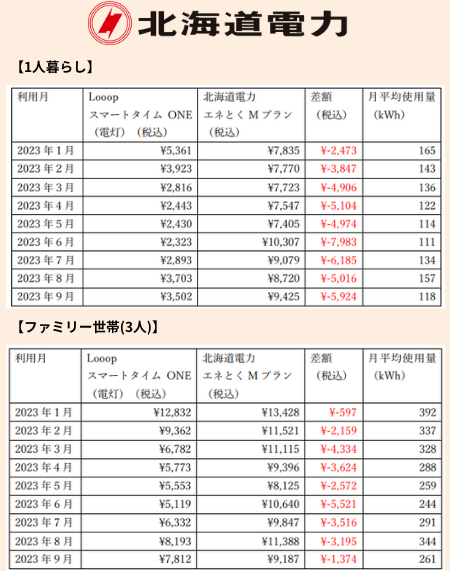 Looopでんきと北海道電力の比較