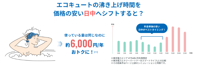 Looopエコキュートシフト