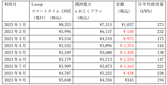 Looopでんきと関西電力の比較単身