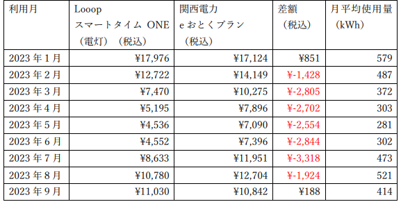 Looopでんきと関西電力の比較ファミリー世帯