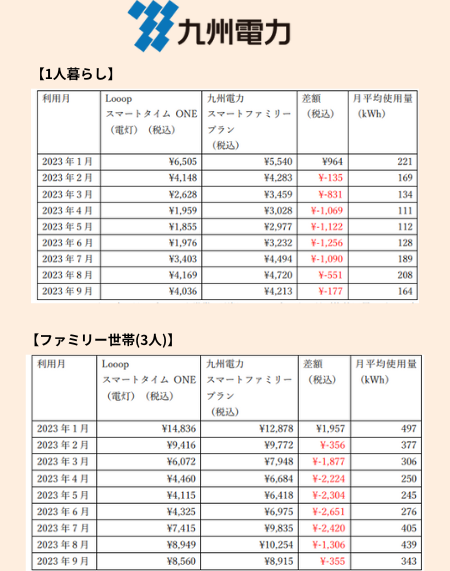 Looopでんきと九州電力の比較