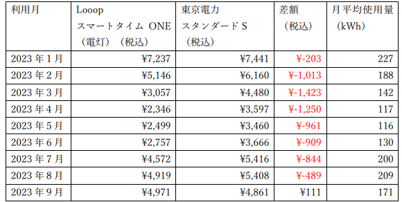 Looopでんきと東京電力の比較単身