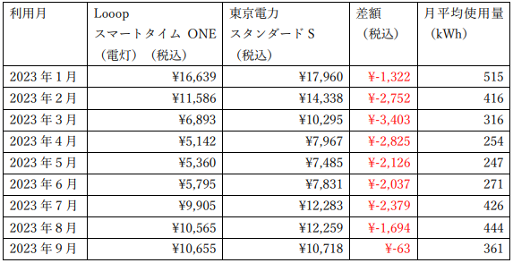 Looopでんきと東京電力の比較ファミリー世帯