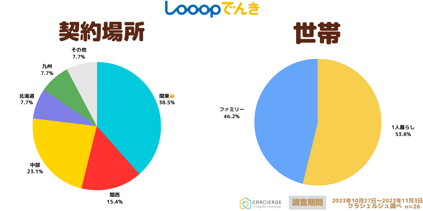 Looopでんきのアンケートをおこなった対象