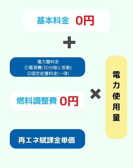 Looopでんきの電気料金内訳