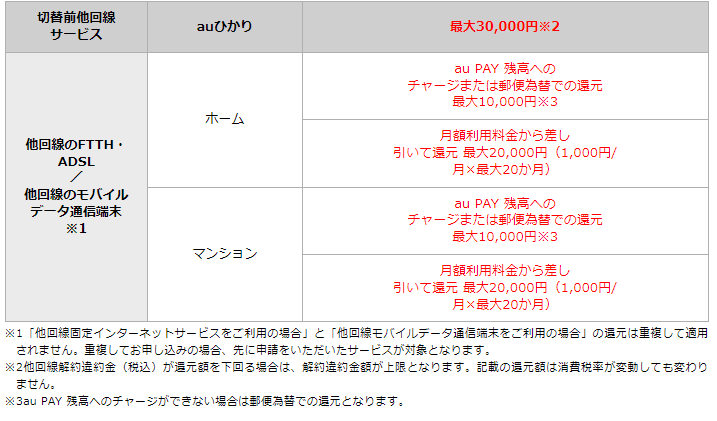 auひかり｜違約金還元条件