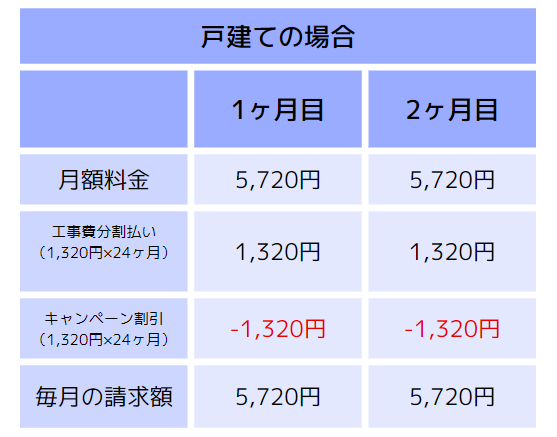 ソフトバンク光｜工事割引請求イメージ