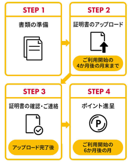 ドコモ光｜乗り換え特典提出方法