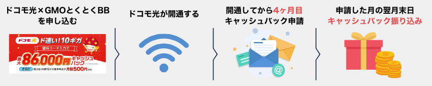 ドコモ光×GMOキャッシュバック受け取り方法