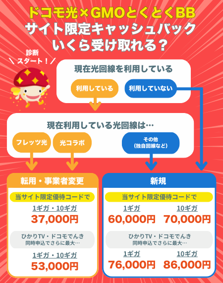 ドコモ光×GMOキャッシュバック診断（優待コード）