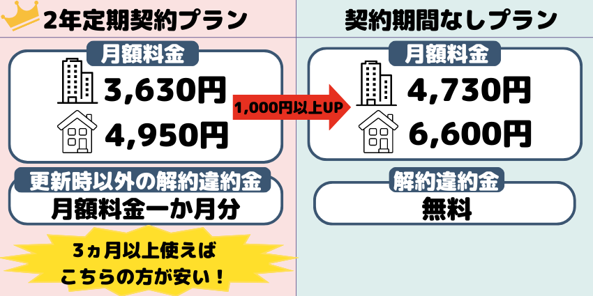 ahamo光2年定期プランと契約なしプラン比較表